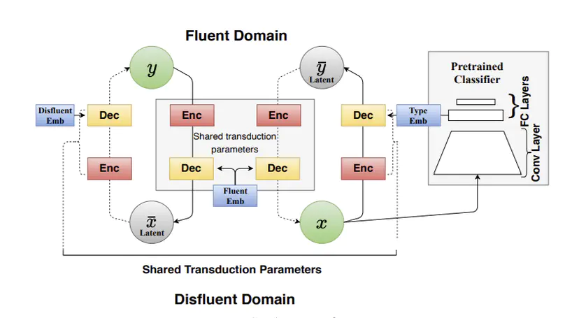 Disfluency Correction using Unsupervised and Semi-supervised Learning